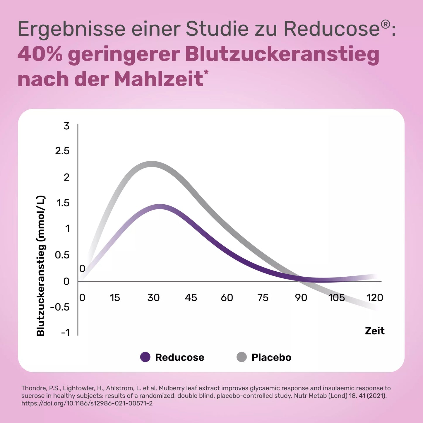 Glycowohl® protect Blutzucker • Balance¹